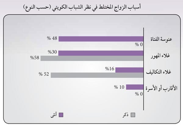 الشرقاوي لـ «الأنباء»:تعاطي المخدرات و«الموبايل» والخيانة الزوجية وعدم تحمل المسؤولية واللجوء للشعوذة أهم أسباب الطلاق في الكويت
