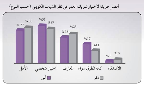 الشرقاوي لـ «الأنباء»:تعاطي المخدرات و«الموبايل» والخيانة الزوجية وعدم تحمل المسؤولية واللجوء للشعوذة أهم أسباب الطلاق في الكويت