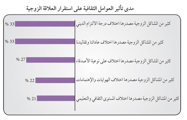 الشرقاوي لـ «الأنباء»:تعاطي المخدرات و«الموبايل» والخيانة الزوجية وعدم تحمل المسؤولية واللجوء للشعوذة أهم أسباب الطلاق في الكويت