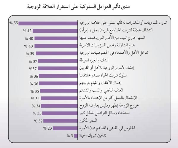 الشرقاوي لـ «الأنباء»:تعاطي المخدرات و«الموبايل» والخيانة الزوجية وعدم تحمل المسؤولية واللجوء للشعوذة أهم أسباب الطلاق في الكويت