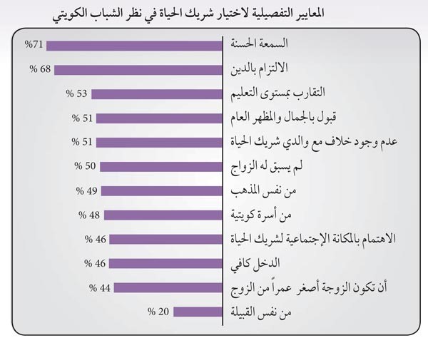 الشرقاوي لـ «الأنباء»:تعاطي المخدرات و«الموبايل» والخيانة الزوجية وعدم تحمل المسؤولية واللجوء للشعوذة أهم أسباب الطلاق في الكويت