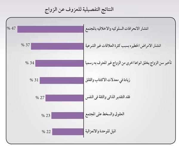 الشرقاوي لـ «الأنباء»:تعاطي المخدرات و«الموبايل» والخيانة الزوجية وعدم تحمل المسؤولية واللجوء للشعوذة أهم أسباب الطلاق في الكويت