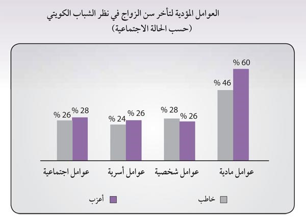 الشرقاوي لـ «الأنباء»:تعاطي المخدرات و«الموبايل» والخيانة الزوجية وعدم تحمل المسؤولية واللجوء للشعوذة أهم أسباب الطلاق في الكويت