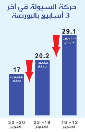 تراجع السيولة.. يخنق السوق