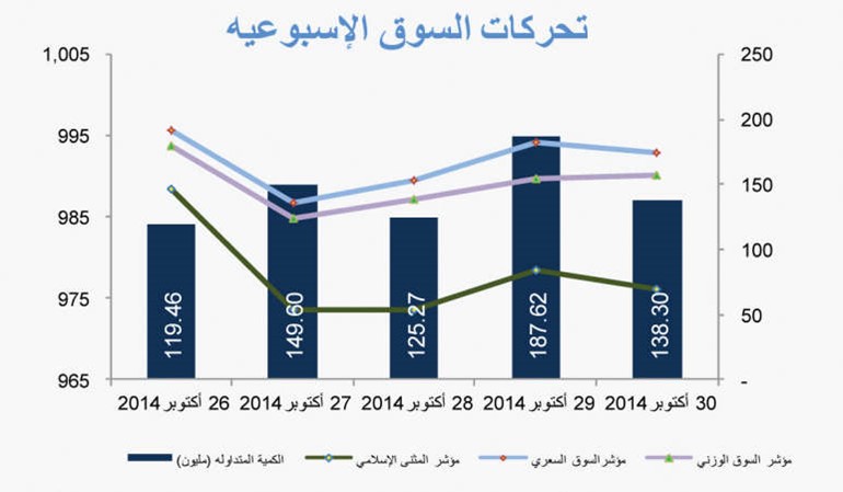 «بيتك كابيتال»: تراجع السوق متأثراً بضعف أداء الأسهم القيادية