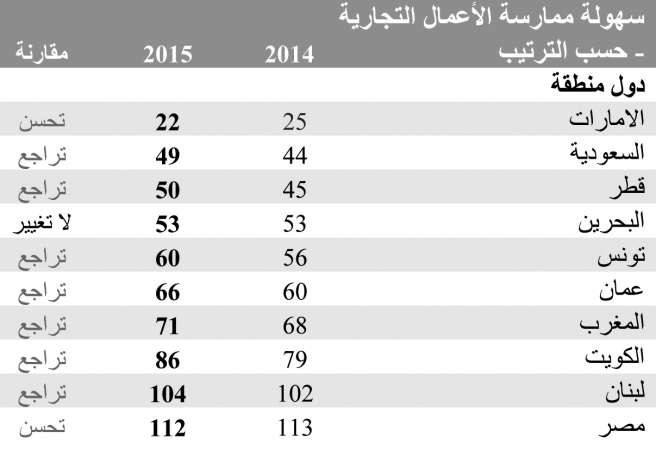 سهولة ممارسة الاعمال التجارية