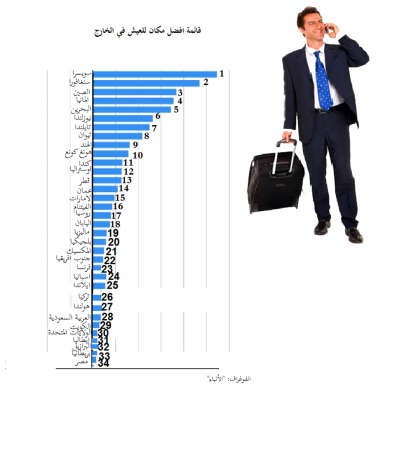 HSBC: الكويت الـ6 عربياً و29 عالمياً بقائمة أفضل مكان للعيش في الخارج