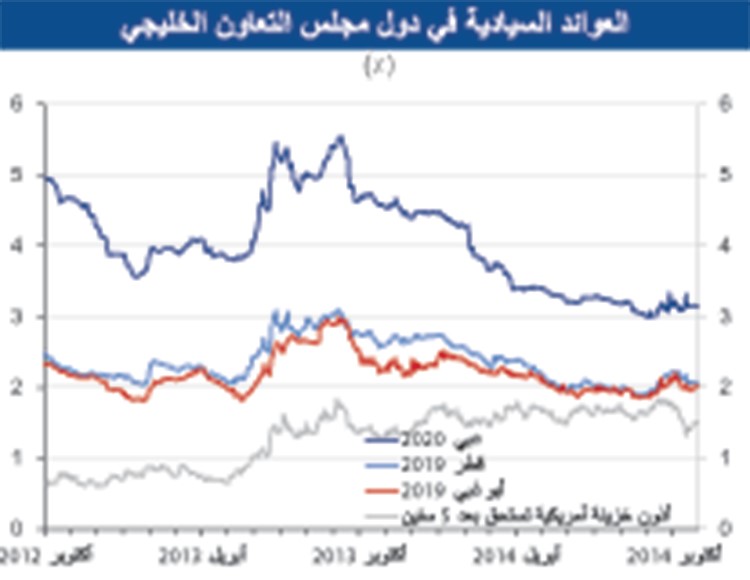 «الوطني»: 266 مليار دولار أدوات الدين الخليجية بالربع الثالث