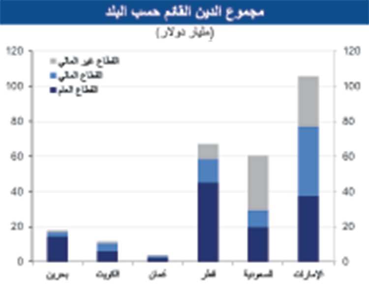 «الوطني»: 266 مليار دولار أدوات الدين الخليجية بالربع الثالث