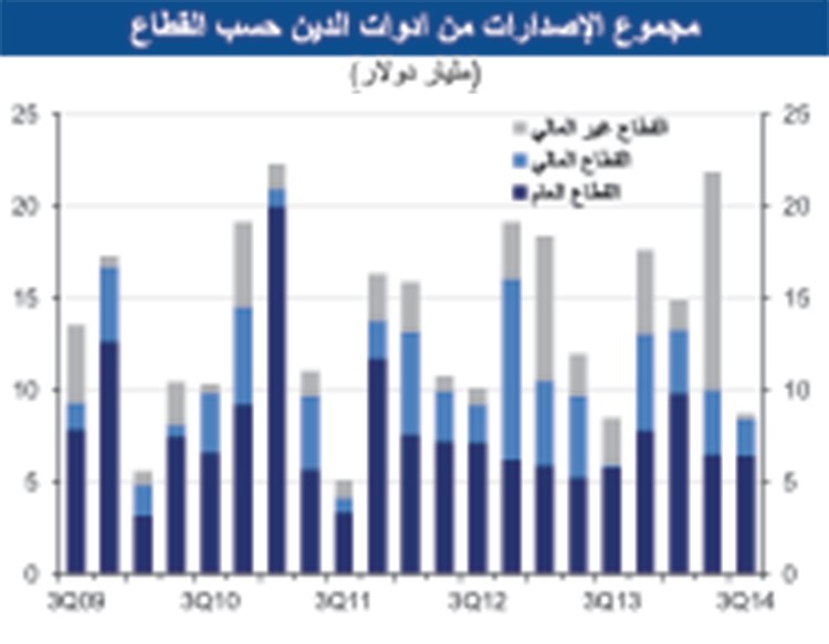 «الوطني»: 266 مليار دولار أدوات الدين الخليجية بالربع الثالث