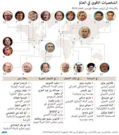 بوتين أولاً وأوباما ثانياً  في قائمة الشخصيات الأكثر تأثيراً في العالم .. والبغدادي في المركز 54