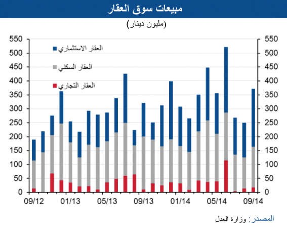 «الوطني»: فرص وعوائد جيدة بالعقار الاستثماري