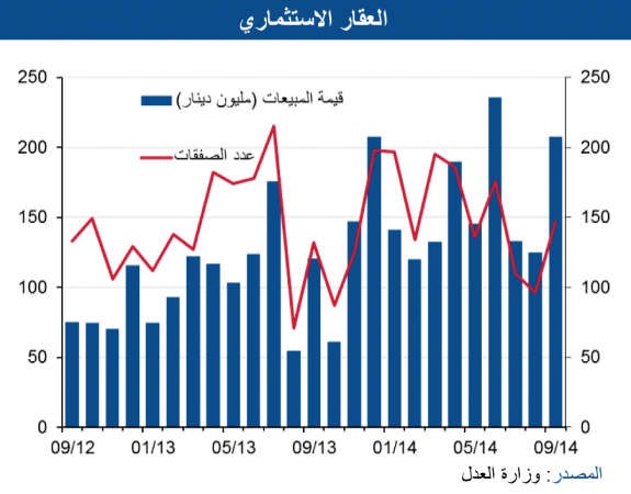 «الوطني»: فرص وعوائد جيدة بالعقار الاستثماري