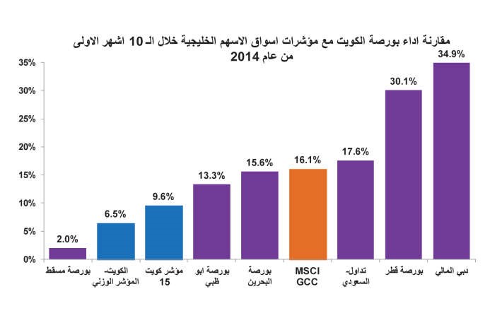 فرص سخية بالبورصة.. 63% من الأسهم دون قيمتها الدفترية