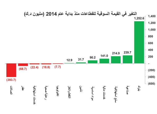 فرص سخية بالبورصة.. 63% من الأسهم دون قيمتها الدفترية