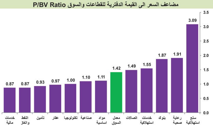 فرص سخية بالبورصة.. 63% من الأسهم دون قيمتها الدفترية