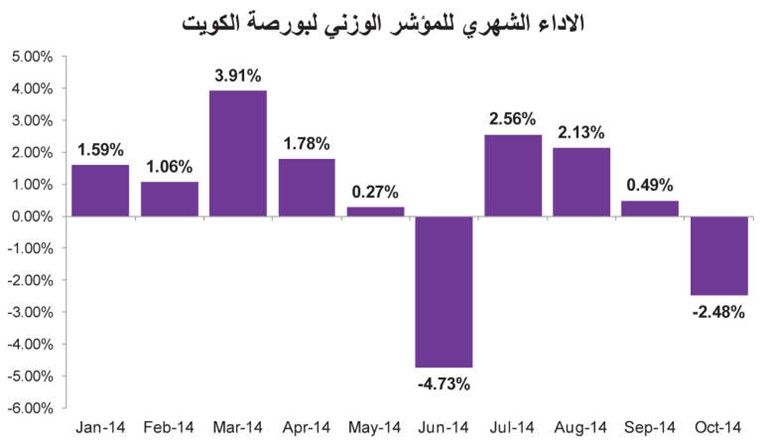 فرص سخية بالبورصة.. 63% من الأسهم دون قيمتها الدفترية