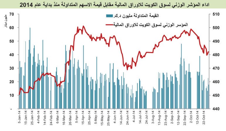 فرص سخية بالبورصة.. 63% من الأسهم دون قيمتها الدفترية
