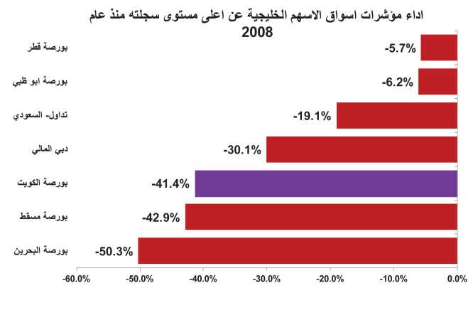 فرص سخية بالبورصة.. 63% من الأسهم دون قيمتها الدفترية