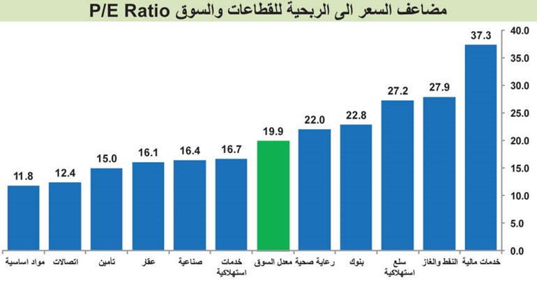 فرص سخية بالبورصة.. 63% من الأسهم دون قيمتها الدفترية