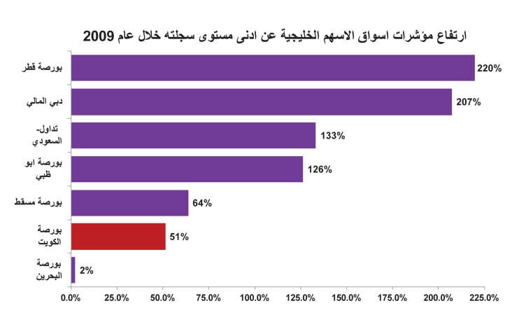 فرص سخية بالبورصة.. 63% من الأسهم دون قيمتها الدفترية