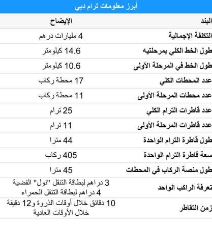 «ترام دبي» ينطلق اليوم.. والإمارة تسبق كل دول الخليج الغنية