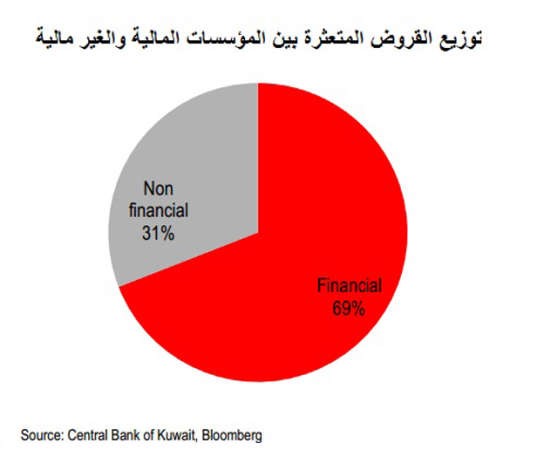 بيانات كل القطاع المصرفي