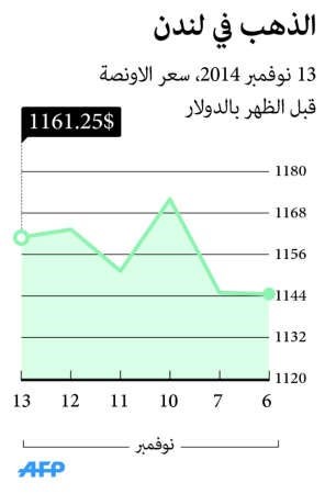 شهية العالم للذهب تتراجع لأدنى مستوى في 5 سنوات
