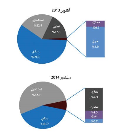 «الدولي»: 384 مليون دينار المبيعات العقارية بأكتوبر