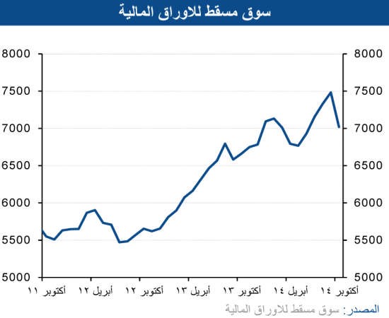 «الوطني»: 30 مليار دولار مشاريع يتوقع إطلاقها بعُمان السنوات المقبلة