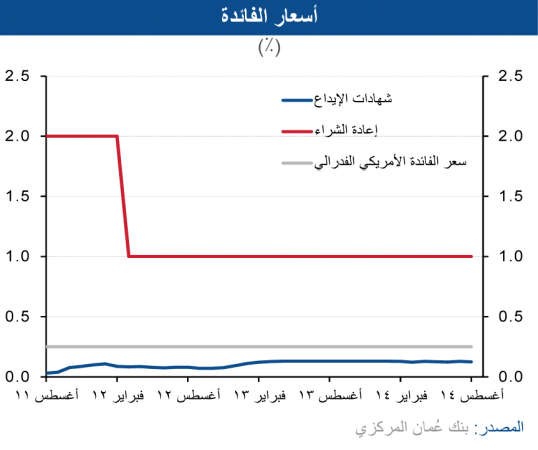 «الوطني»: 30 مليار دولار مشاريع يتوقع إطلاقها بعُمان السنوات المقبلة