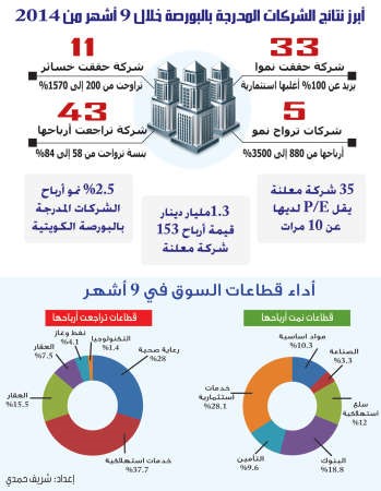 نتائج الشركات في 9 أشهر ترفع تنافسية الأسهم الكويتية