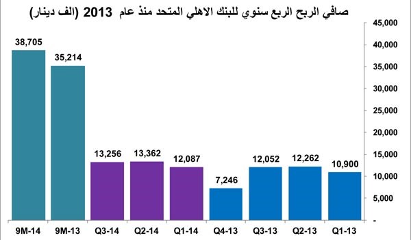 655 مليون دينار أرباح متوقعة للبنوك في 2014 بنمو 23%