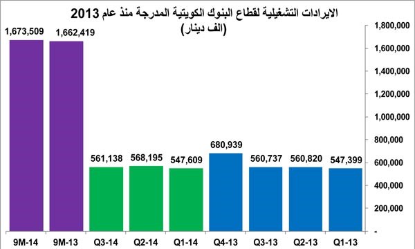 655 مليون دينار أرباح متوقعة للبنوك في 2014 بنمو 23%