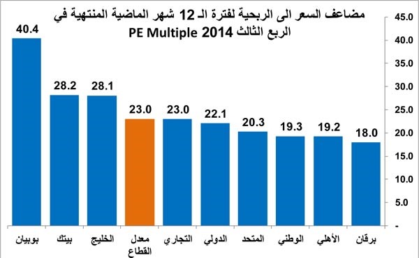 655 مليون دينار أرباح متوقعة للبنوك في 2014 بنمو 23%