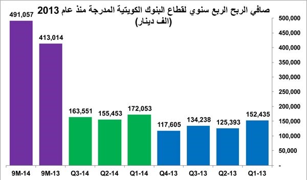 655 مليون دينار أرباح متوقعة للبنوك في 2014 بنمو 23%