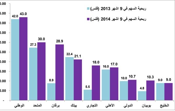 655 مليون دينار أرباح متوقعة للبنوك في 2014 بنمو 23%