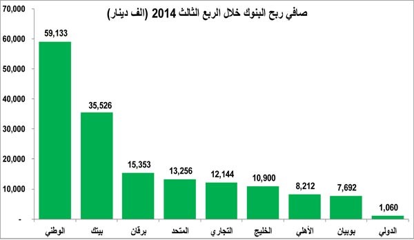 655 مليون دينار أرباح متوقعة للبنوك في 2014 بنمو 23%
