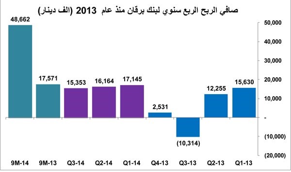 655 مليون دينار أرباح متوقعة للبنوك في 2014 بنمو 23%