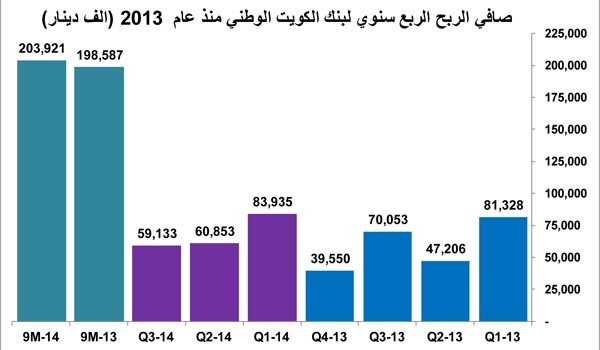 655 مليون دينار أرباح متوقعة للبنوك في 2014 بنمو 23%