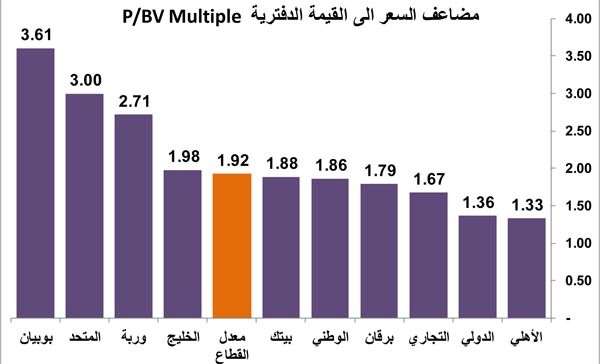 655 مليون دينار أرباح متوقعة للبنوك في 2014 بنمو 23%