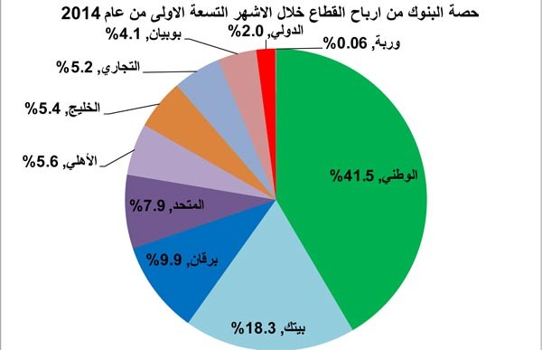 655 مليون دينار أرباح متوقعة للبنوك في 2014 بنمو 23%