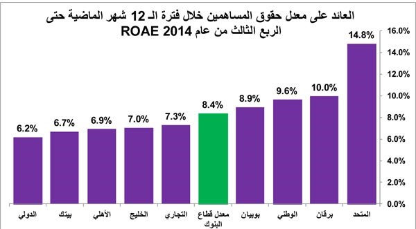 655 مليون دينار أرباح متوقعة للبنوك في 2014 بنمو 23%