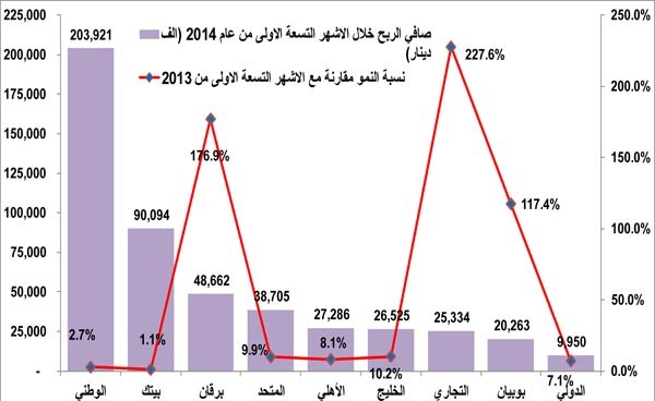 655 مليون دينار أرباح متوقعة للبنوك في 2014 بنمو 23%