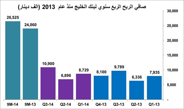 655 مليون دينار أرباح متوقعة للبنوك في 2014 بنمو 23%