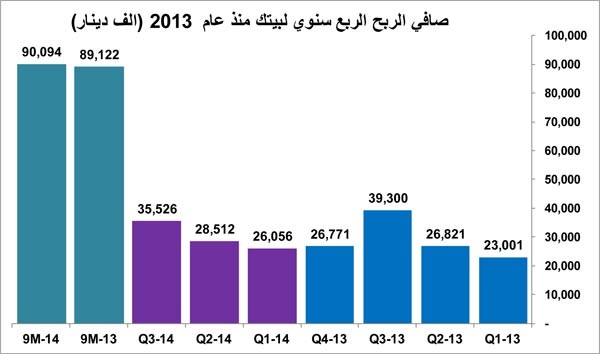 655 مليون دينار أرباح متوقعة للبنوك في 2014 بنمو 23%