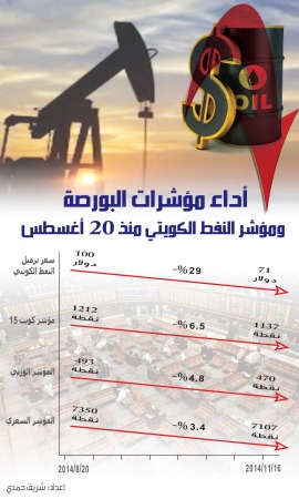 البورصة والنفط يهبطان بشكل متوازٍ ومكاسب «كويت 15» السنوية على المحك