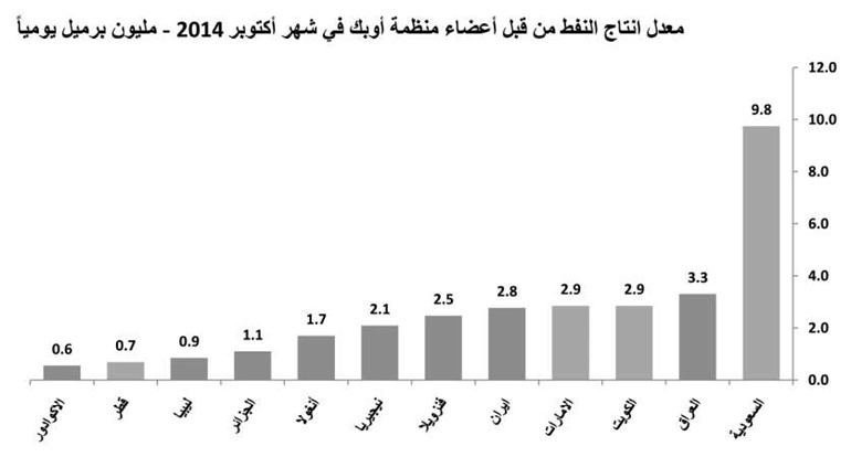«كامكو»: رغم انخفاض الأسعار.. توقعات بنمو الطلب على النفط خلال 2015 ليصل إلى 92.38 مليون برميل يومياً