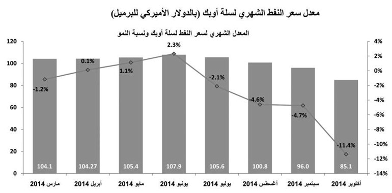 «كامكو»: رغم انخفاض الأسعار.. توقعات بنمو الطلب على النفط خلال 2015 ليصل إلى 92.38 مليون برميل يومياً