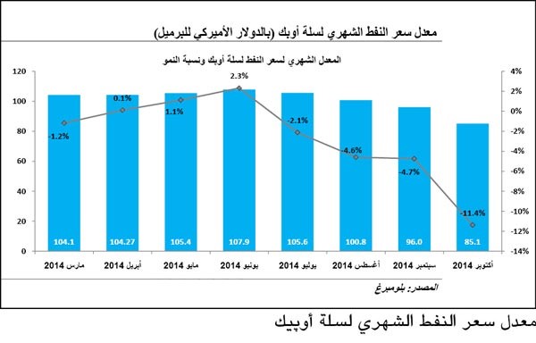 معدل سعر النفط الشهري لسلة اوپيك﻿